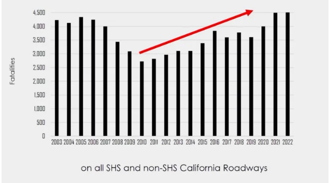 40,000 People Died on California Roads. State Leaders Looked Away