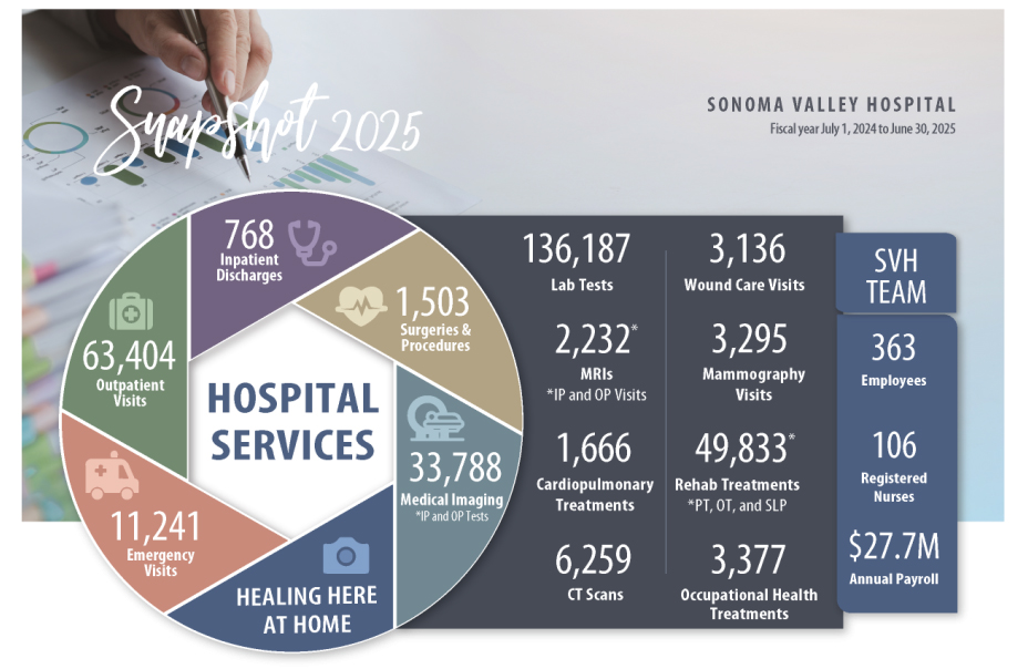 Sonoma Valley Hospital Highlights From the 2025 Annual Community Report